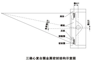 D341H三偏心(xīn)金屬密封蝶閥